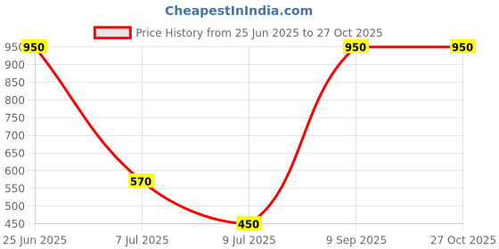 myntra.com A little Extra Green Plastic Bangle a little extra Price History Graph from 25 Jun 2025 to 26 Oct 2025