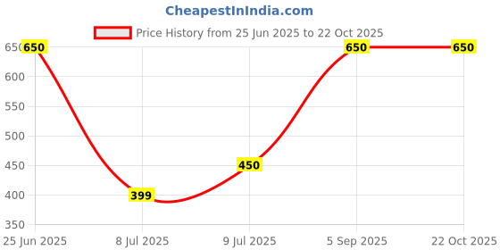 myntra.com A little Extra Plastic Bracelet a little extra Price History Graph from 25 Jun 2025 to 22 Oct 2025