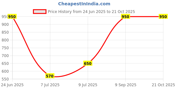 myntra.com A little Extra Turquoise Blue Plastic Bangle a little extra Price History Graph from 24 Jun 2025 to 20 Oct 2025