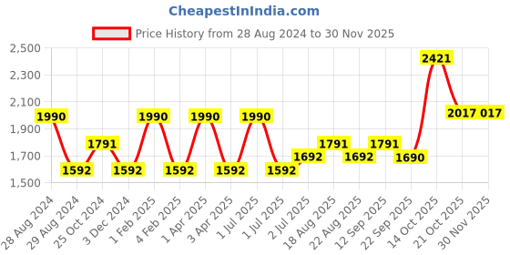 myntra.com A Little Fable A-Line Dress a little fable Price History Graph from 28 Aug 2024 to 29 Nov 2025