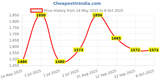 myntra.com A Little Fable A-Line Dress a little fable Price History Graph from 14 May 2025 to 8 Oct 2025