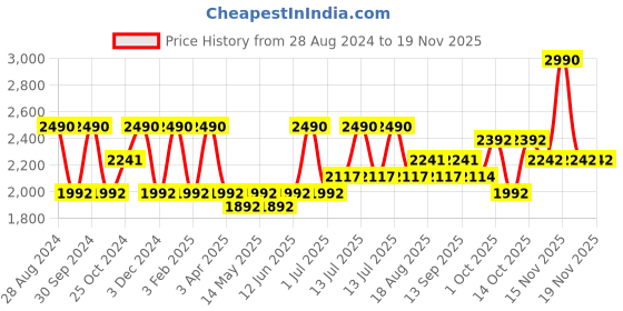 myntra.com A Little Fable Abstract Round Neck Sleeveless Drop-Waist Fable Dress a little fable Price History Graph from 28 Aug 2024 to 18 Nov 2025
