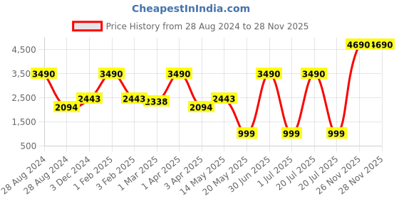 myntra.com A Little Fable Blue & Pink Net Dress a little fable Price History Graph from 28 Aug 2024 to 28 Nov 2025