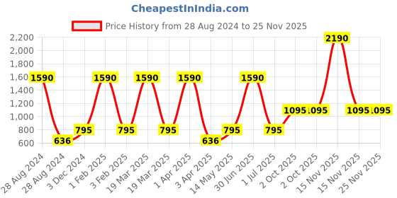myntra.com A Little Fable Blue & White Striped A-Line Dress a little fable Price History Graph from 28 Aug 2024 to 25 Nov 2025