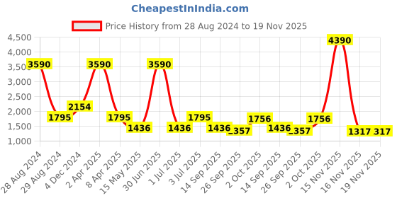 myntra.com A Little Fable Blue Embellished Dress a little fable Price History Graph from 28 Aug 2024 to 18 Nov 2025