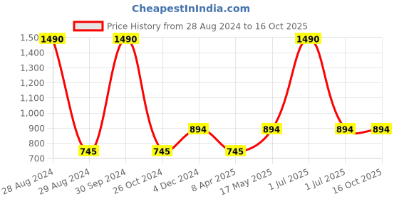 myntra.com A Little Fable Blue Fit & Flare Dress a little fable Price History Graph from 28 Aug 2024 to 16 Oct 2025