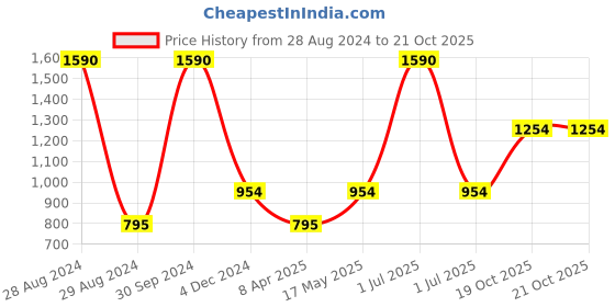myntra.com A Little Fable Blue Solid Dress a little fable Price History Graph from 28 Aug 2024 to 19 Oct 2025