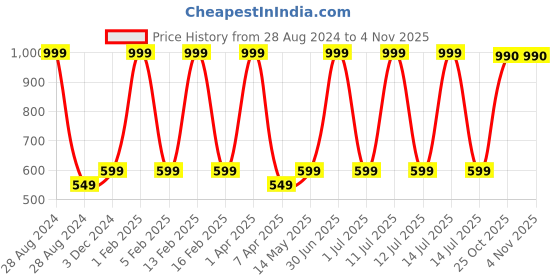 myntra.com A Little Fable Boys Beige Woven Design Narnia Waistcoat a little fable Price History Graph from 28 Aug 2024 to 2 Nov 2025