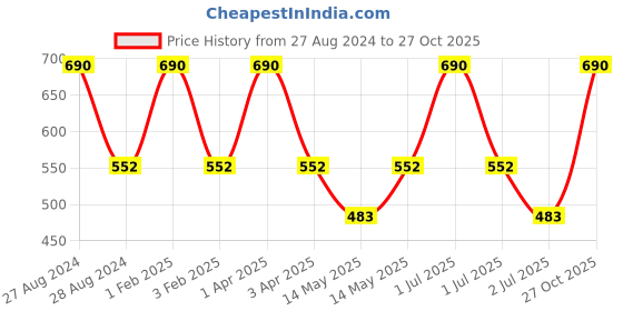 myntra.com A Little Fable Boys Sleeveless Mandarin Collar Nehru Jacket a little fable Price History Graph from 27 Aug 2024 to 27 Oct 2025