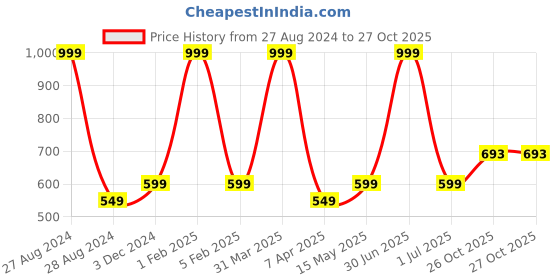 myntra.com A Little Fable Boys Woven Design Nehru Jacket a little fable Price History Graph from 27 Aug 2024 to 26 Oct 2025