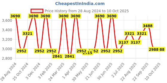 myntra.com A Little Fable Colourblocked One Shoulder Net Layered A-Line Dress a little fable Price History Graph from 28 Aug 2024 to 9 Oct 2025