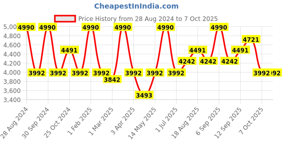 myntra.com A Little Fable Drop-Waist Midi Dress a little fable Price History Graph from 28 Aug 2024 to 4 Oct 2025