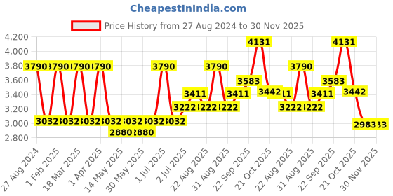 myntra.com A Little Fable Embellished Fit & Flare Dress a little fable Price History Graph from 27 Aug 2024 to 29 Nov 2025