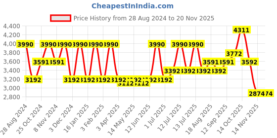 myntra.com A Little Fable Embellished Round Neck Sleeveless Fable Fit & Flare Dress a little fable Price History Graph from 28 Aug 2024 to 18 Nov 2025