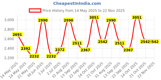 myntra.com A Little Fable Fit & Flare Dress a little fable Price History Graph from 14 May 2025 to 21 Nov 2025