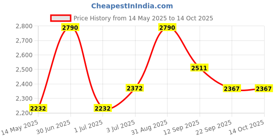 myntra.com A Little Fable Fit & Flare Dress a little fable Price History Graph from 14 May 2025 to 14 Oct 2025