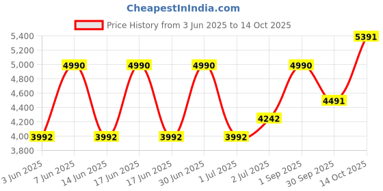 myntra.com A Little Fable Fit & Flare Dress a little fable Price History Graph from 3 Jun 2025 to 14 Oct 2025