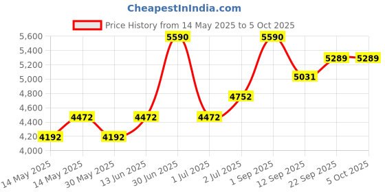 myntra.com A Little Fable Fit & Flare Dress a little fable Price History Graph from 14 May 2025 to 4 Oct 2025