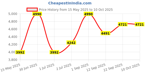 myntra.com A Little Fable Flared Sleeve Fit & Flare Dress a little fable Price History Graph from 15 May 2025 to 10 Oct 2025
