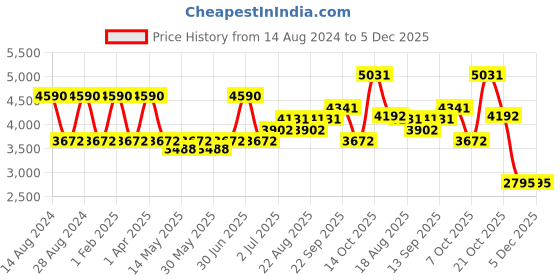 myntra.com A Little Fable Floral Fit and Flare Dress a little fable Price History Graph from 14 Aug 2024 to 5 Dec 2025