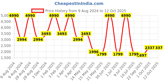 myntra.com A Little Fable Floral Net Dress a little fable Price History Graph from 9 Aug 2024 to 12 Oct 2025