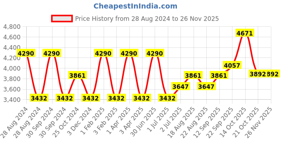 myntra.com A Little Fable Floral Print A-Line Dress a little fable Price History Graph from 28 Aug 2024 to 25 Nov 2025