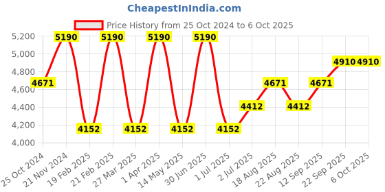myntra.com A Little Fable Floral Printed Layered Net Fit & Flare Dress a little fable Price History Graph from 25 Oct 2024 to 6 Oct 2025