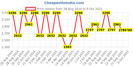 myntra.com A Little Fable Flutter Sleeve A-Line Dress a little fable Price History Graph from 28 Aug 2024 to 8 Oct 2025