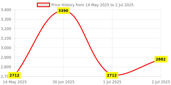 myntra.com A Little Fable Flutter Sleeve Fit & Flare Dress a little fable Price History Graph from 14 May 2025 to 2 Jul 2025