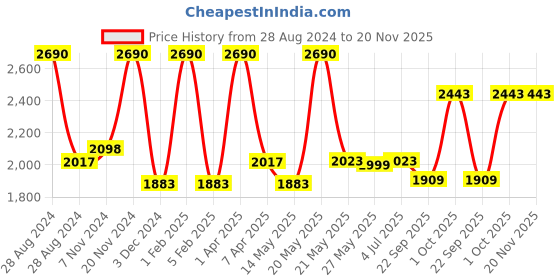 myntra.com A Little Fable Girls Blue & Red Printed Ready to Wear Lehenga & Blouse With Dupatta a little fable Price History Graph from 28 Aug 2024 to 20 Nov 2025