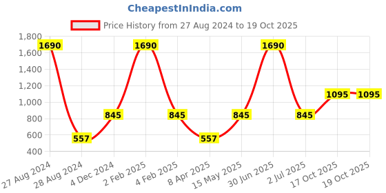 myntra.com A Little Fable Girls Colourblocked Round Neck Bow Accordion Pleated Fit & Flare Dress a little fable Price History Graph from 27 Aug 2024 to 17 Oct 2025