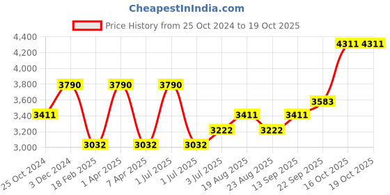 myntra.com A Little Fable Girls Embellished Ready to Wear Lehenga & Blouse With Dupatta a little fable Price History Graph from 25 Oct 2024 to 17 Oct 2025
