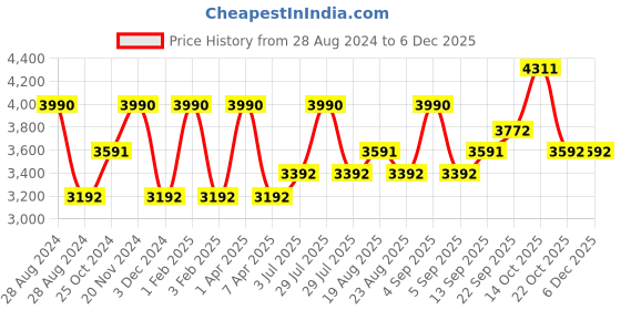 myntra.com A Little Fable Girls Embellished Ready to Wear Lehenga & Blouse With Dupatta a little fable Price History Graph from 28 Aug 2024 to 3 Dec 2025