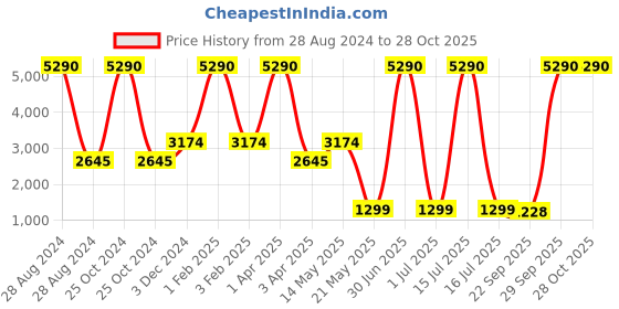 myntra.com A Little Fable Girls Embroidered Ready to Wear Lehenga & Blouse With Dupatta a little fable Price History Graph from 28 Aug 2024 to 28 Oct 2025
