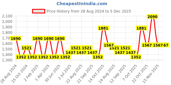 myntra.com A Little Fable Girls Floral Printed Flutter Sleeves Cotton Fit & Flare Dress a little fable Price History Graph from 28 Aug 2024 to 5 Dec 2025
