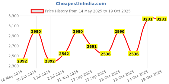 myntra.com A Little Fable Girls Flutter Sleeve A-Line Dress a little fable Price History Graph from 14 May 2025 to 18 Oct 2025