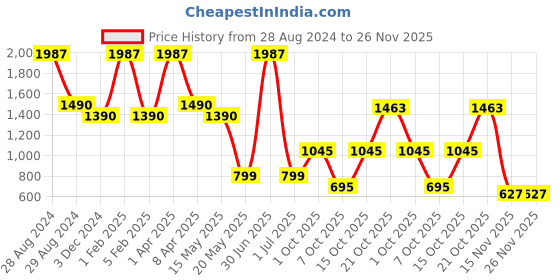 myntra.com A Little Fable Girls Gold-Toned Self Design Open Front Shrug a little fable Price History Graph from 28 Aug 2024 to 26 Nov 2025