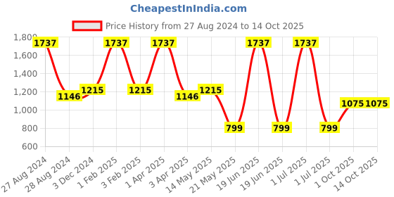 myntra.com A Little Fable Girls Gold-Toned Solid Open Front Shrug a little fable Price History Graph from 27 Aug 2024 to 14 Oct 2025