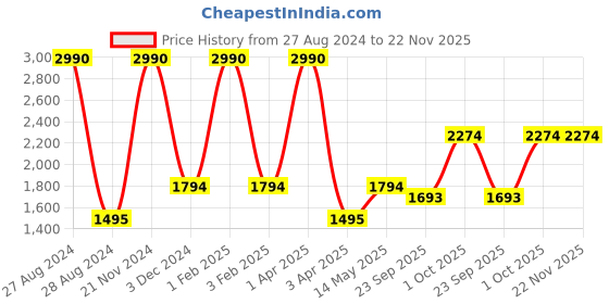 myntra.com A Little Fable Girls Grey & Yellow Ready to Wear Lehenga & Blouse With Dupatta a little fable Price History Graph from 27 Aug 2024 to 22 Nov 2025
