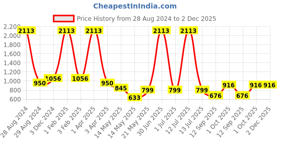myntra.com A Little Fable Girls Grey Neon Corsage Solid Fit & Flare Dress a little fable Price History Graph from 28 Aug 2024 to 1 Dec 2025