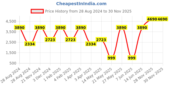 myntra.com A Little Fable Girls Multicoloured Colourblocked Sequined Rainbow Glitter Dress a little fable Price History Graph from 28 Aug 2024 to 30 Nov 2025