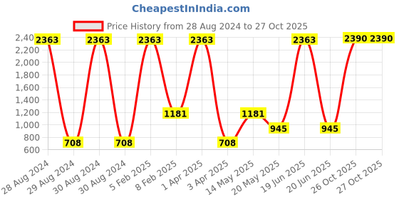 myntra.com A Little Fable Girls Navy Blue Solid Fit and Flare Dress a little fable Price History Graph from 28 Aug 2024 to 27 Oct 2025