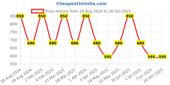myntra.com A Little Fable Girls Navy Blue Turtle Neck T-shirt a little fable Price History Graph from 28 Aug 2024 to 26 Oct 2025