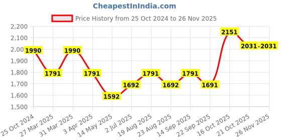 myntra.com A Little Fable Girls Off White Soft Toys & Dolls a little fable Price History Graph from 25 Oct 2024 to 24 Nov 2025