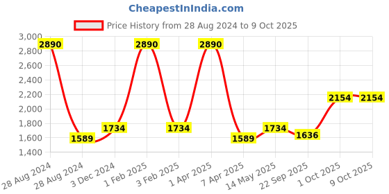 myntra.com A Little Fable Girls Orange & Fuchsia Ready to Wear Lehenga & Blouse With Dupatta a little fable Price History Graph from 28 Aug 2024 to 4 Oct 2025