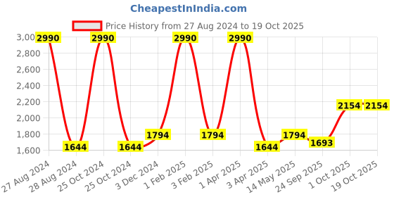 myntra.com A Little Fable Girls Orange & Fuchsia Ready to Wear Lehenga & Blouse With Dupatta a little fable Price History Graph from 27 Aug 2024 to 17 Oct 2025