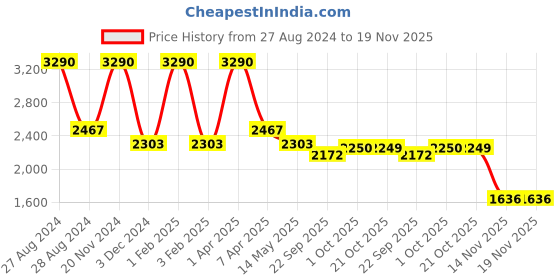myntra.com A Little Fable Girls Orange & Pink Printed Ready to Wear Lehenga & Blouse With Dupatta a little fable Price History Graph from 27 Aug 2024 to 18 Nov 2025