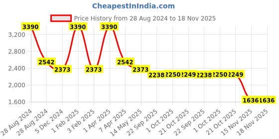 myntra.com A Little Fable Girls Orange & Pink Printed Ready to Wear Lehenga & Blouse With Dupatta a little fable Price History Graph from 28 Aug 2024 to 18 Nov 2025