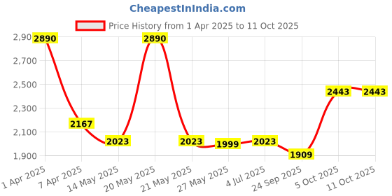 myntra.com A Little Fable Girls Peach-Coloured & Grey Printed Ready to Wear Lehenga & Blouse With Dupatta a little fable Price History Graph from 1 Apr 2025 to 11 Oct 2025
