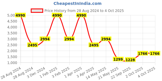 myntra.com A Little Fable Girls Pink & Blue Embellished Sequinned Ready to Wear Lehenga & Blouse With Dupatta a little fable Price History Graph from 28 Aug 2024 to 4 Oct 2025